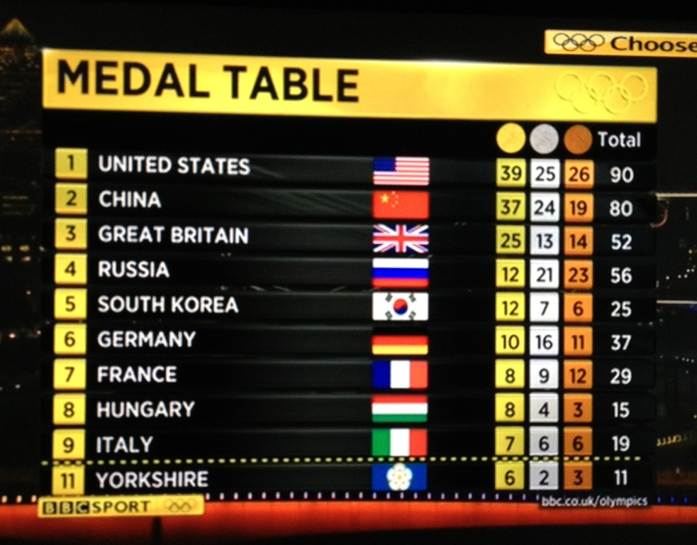 [Image: yorkshire-olympic-medal-table-090812.jpg]